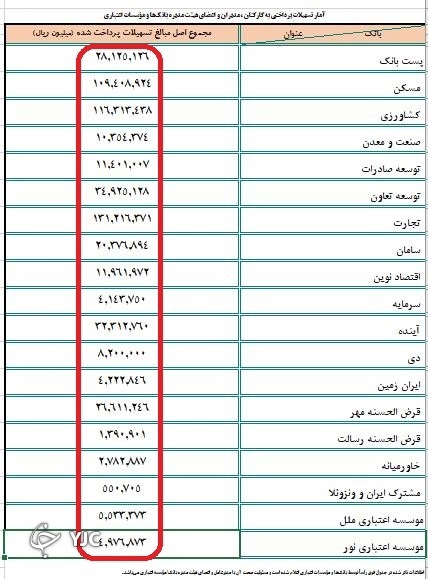 فهرست اطلاعات پرداخت تسهیلات بانک‌ها به کارمندان خود