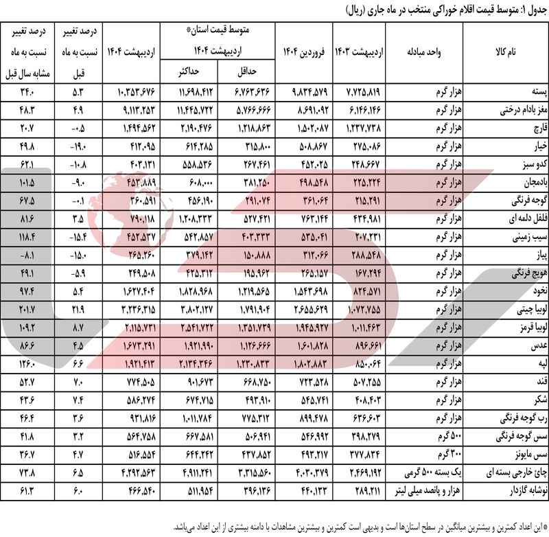 جدول1متوسط قسمت اقلام خوراکی منتخب نسبت به ماه جاری(ریال)