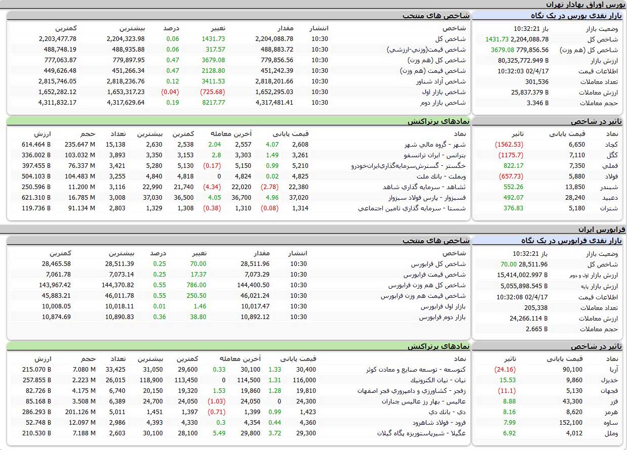 بورس اوراق بهادار امروز تهران