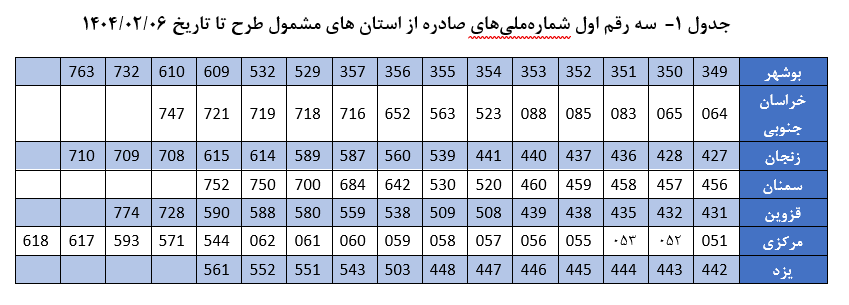 دهک-بندی
