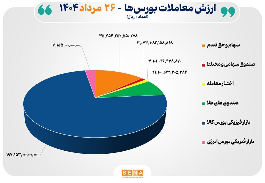 ۲۷ هزار میلیارد تومان مبادله اوراق بهادار و کالا در ۴ بورس ایران