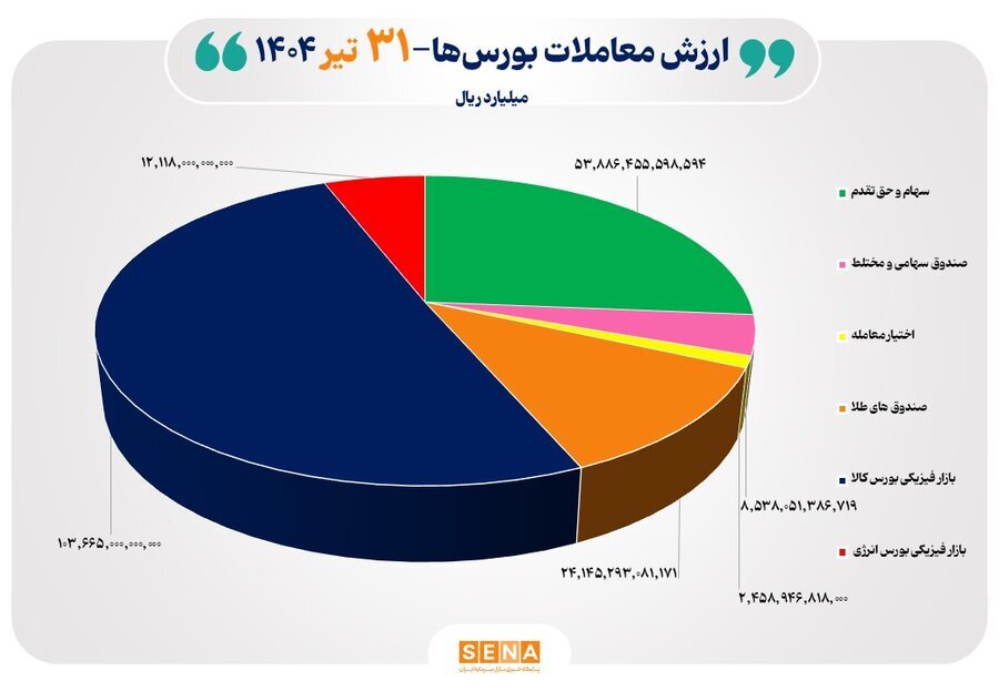 ۲۰ هزار میلیارد تومان مبادله اوراق بهادار و کالا در ۴ بورس ایران