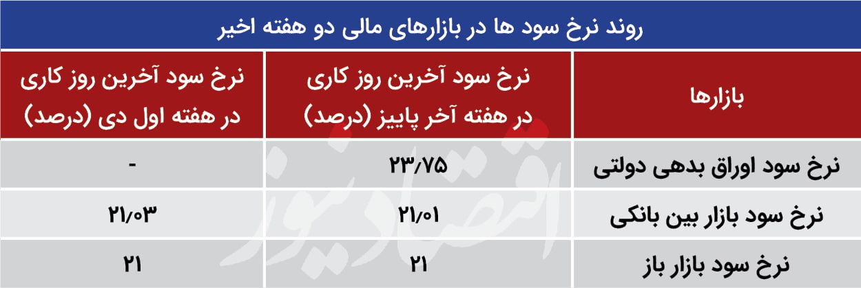 نرخ سود بانکی