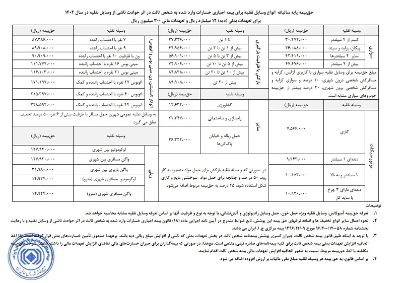 جدول حق بیمه شخص ثالث در سال 1402