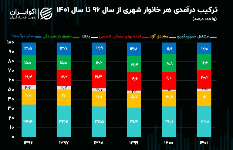 درآمد بیسابقه مالکان شهری از اجاره