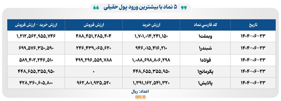 ۳۳ هزار میلیارد تومان مبادله اوراق بهادار و کالا در ۴ بورس ایران