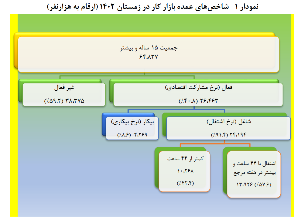 شاخص های عمده بازار کار در زمستان 1402