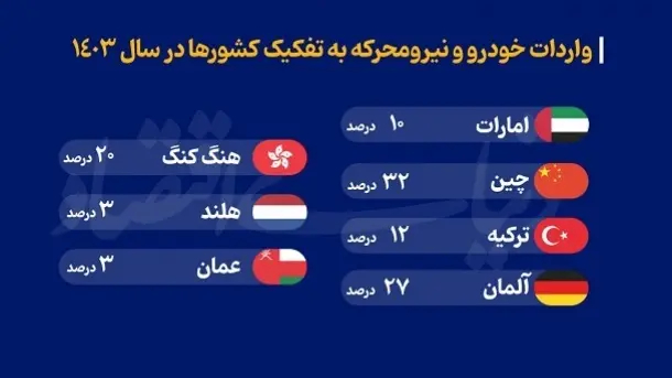 واردات خودرو در ایران