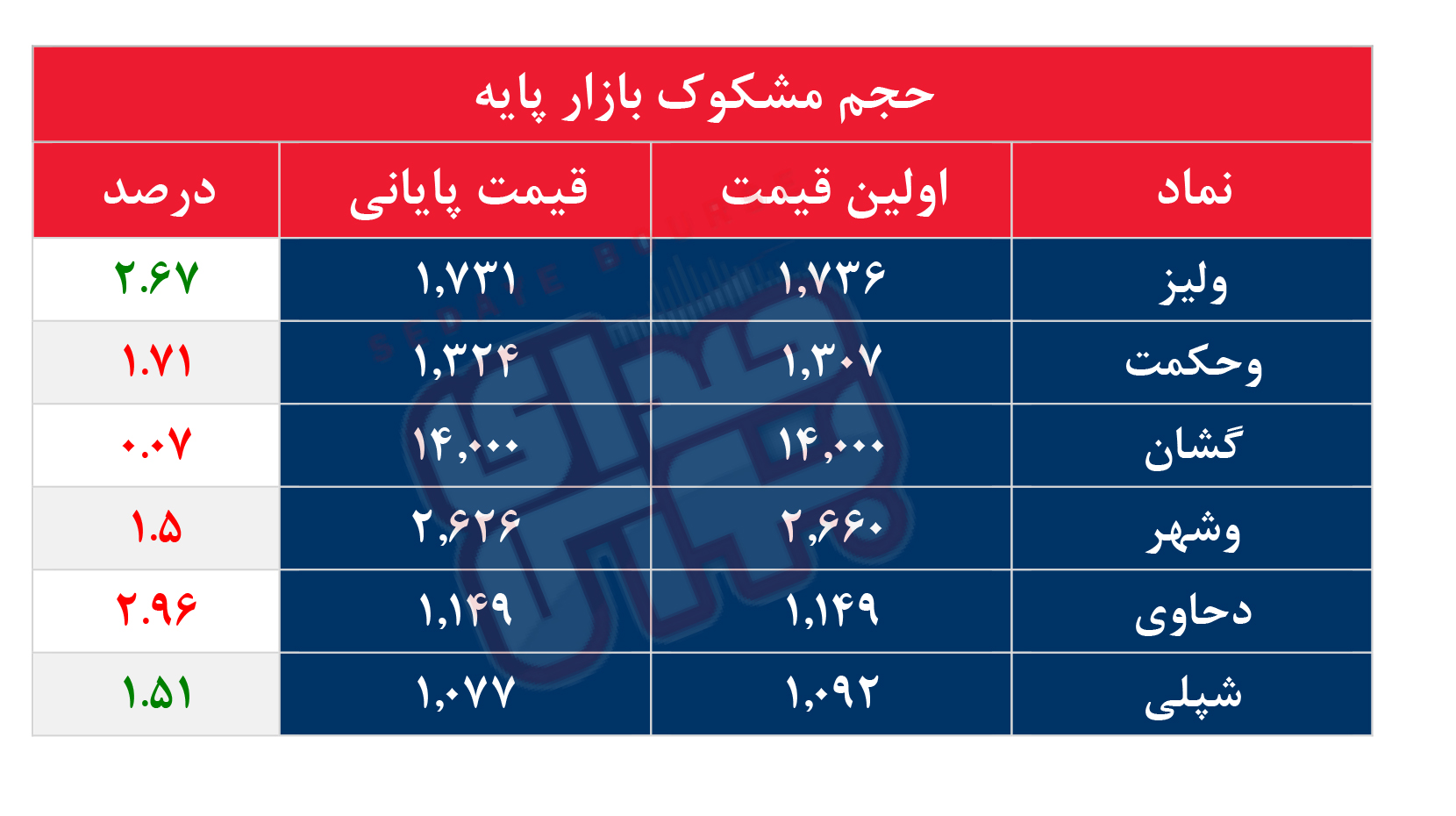 کدام نمادها مشکوک معامله شدند؟ ۲۲ مرداد ۱۴۰۴