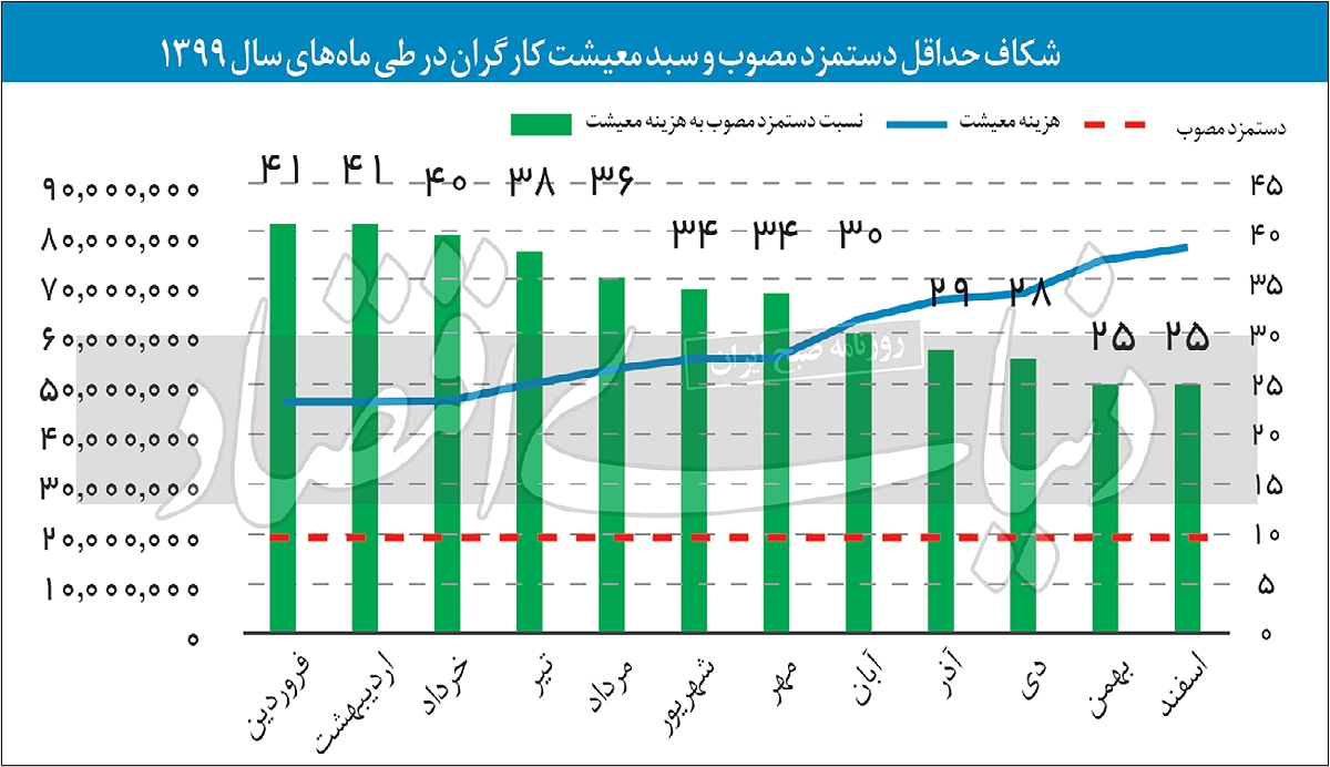 حداقل دستمزد با کدام فرمول؟
