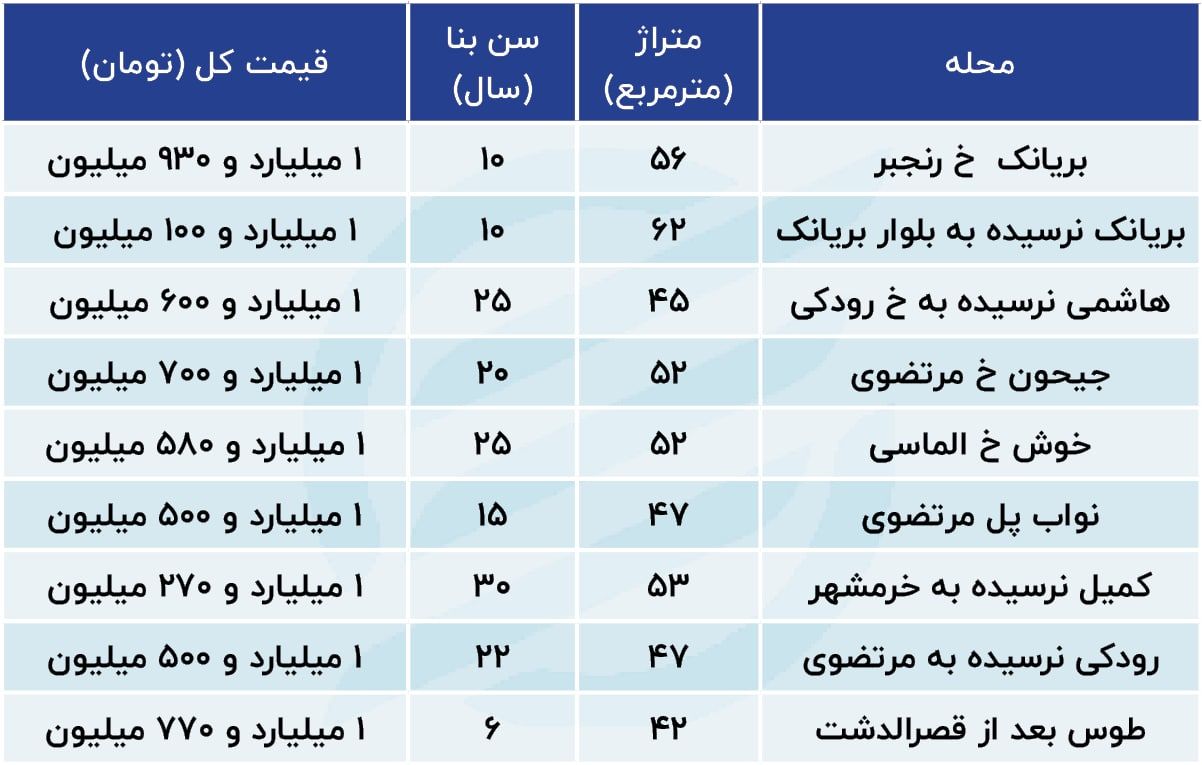 قیمت مسکن