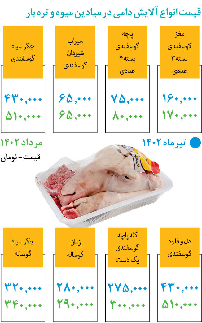 جدیدترین قیمت انواع آلایش دامی در میادین | جگر از ۵۰۰ هزار تومان گذشت؛ یک دست کله پاچه کیلویی چند؟