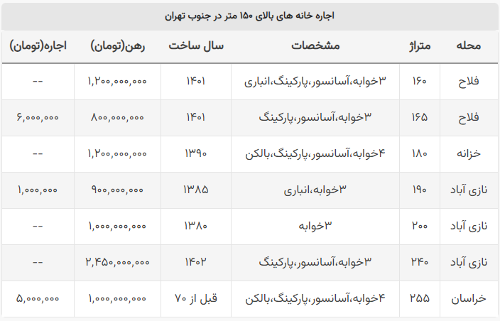 هزینه اجاره واحد‌های بالای۱۵۰ متر در جنوب پایتخت