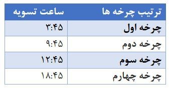 ساعت تسویه سامانه پایا تغییر کرد