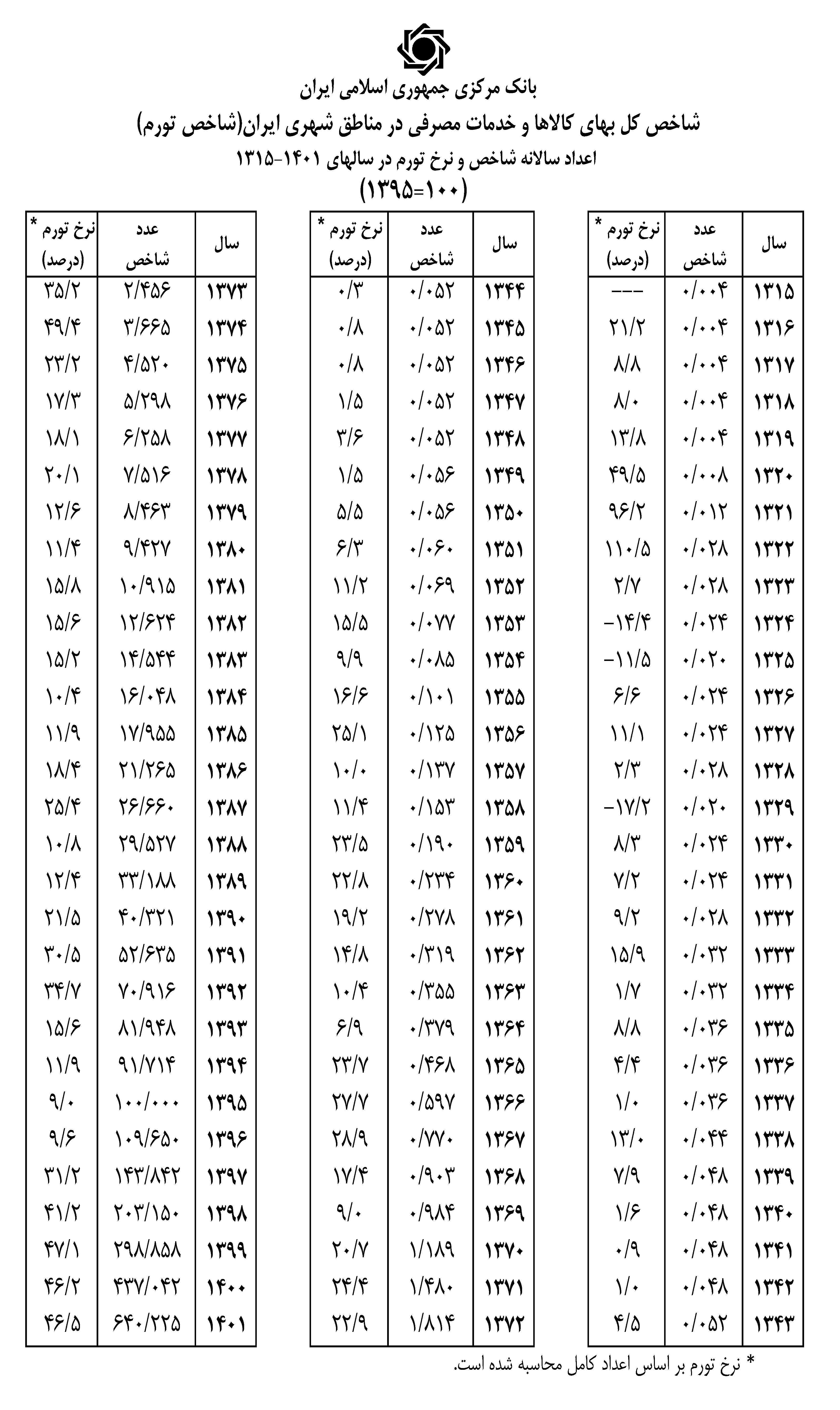 نرخ تورم در 86 سال گذشته