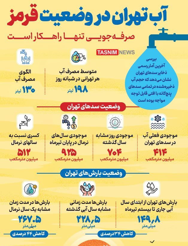 اینفوگراف/ اوضاع آبی تهران قرمز شد
