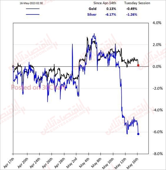 سقوط آزاد قیمت نقره!