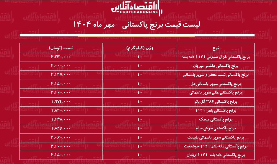 قیمت جدید برنج پاکستانی ۲۳ مهر ماه ۱۴۰۴ / کیسه ۱۰ کیلویی برنج پاکستانی سوپر باسماتی چند شد؟ + جدول