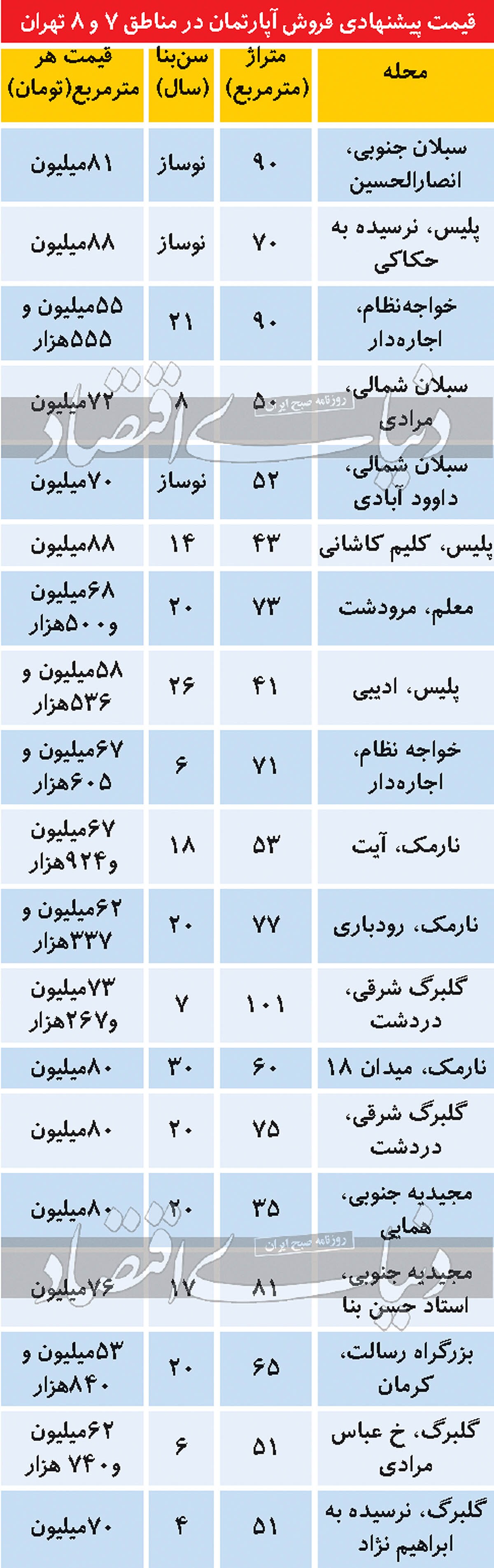 قیمت آپارتمان