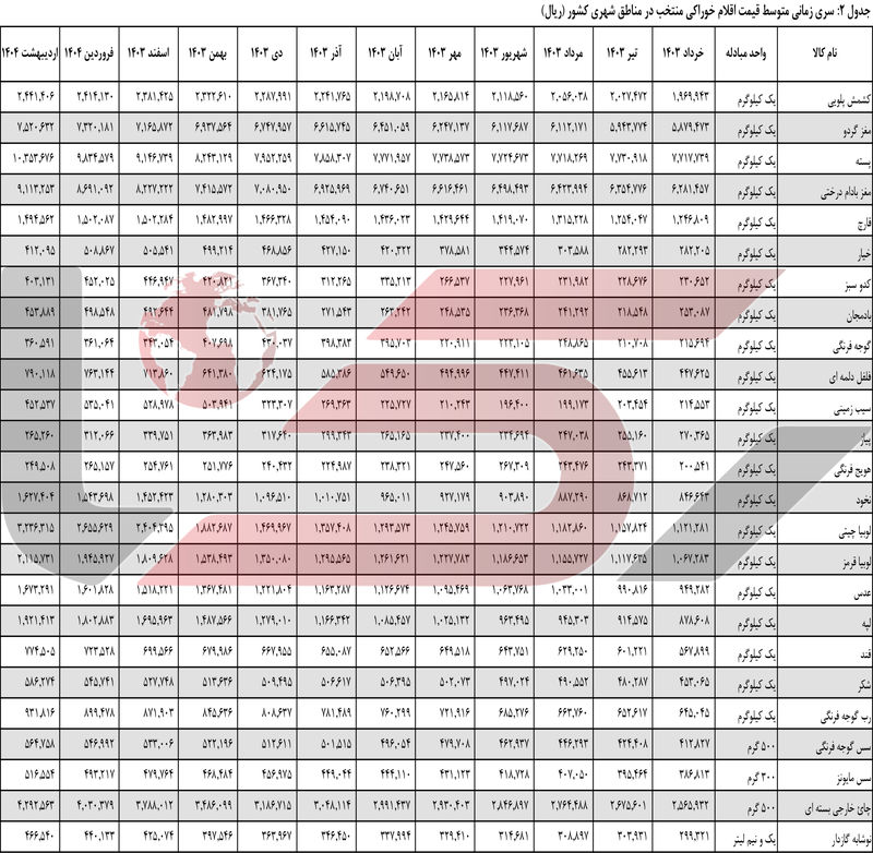 جدول2 سری زمانی متوسط قسمت اقلام خوراکی منتخب در مناطق شهری کشور(ریال)