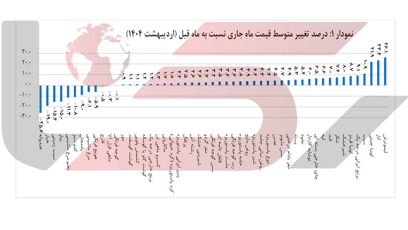 درصد+تغییرمتوسط+ماه+جاری+نسبت+به+ماه+قبل(اردیبهشت+1404)