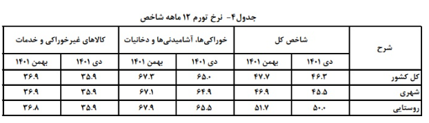 نرخ تورم 12 ماهه در ماههای دی و بهمن سال 1401