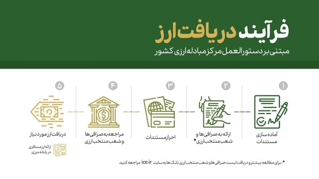 دریافت ارز