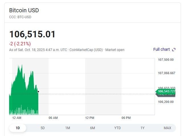 نفت جهانی , قیمت جهانی طلا , بیت کوین , 