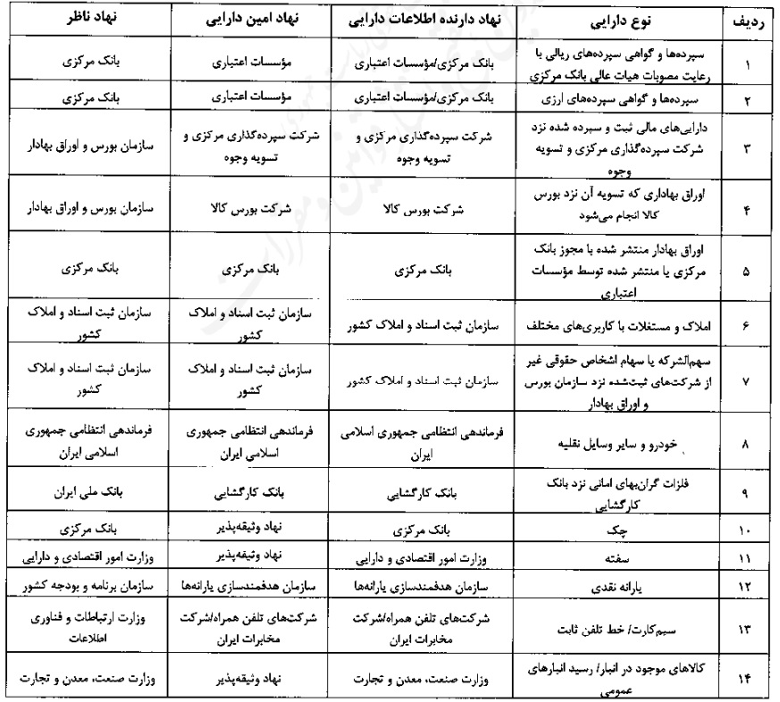 لیست داراییهای قابل وثیقهگذاری برای اخذ وام اعلام شد/ پایان سلطه چک و سفته + جدول