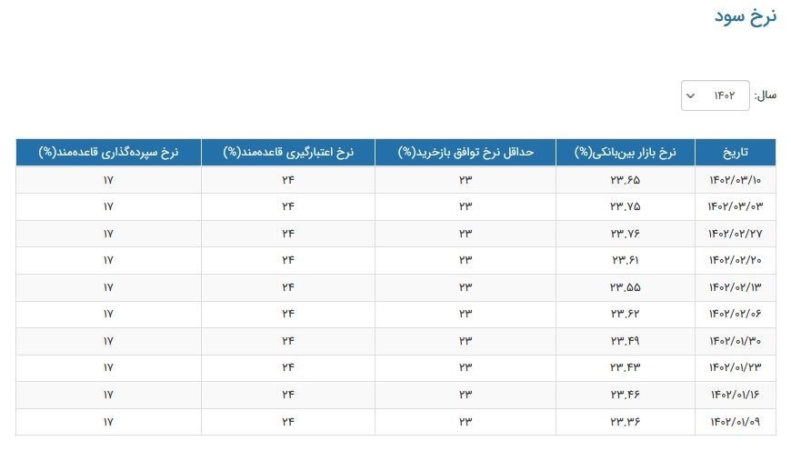نرخ سود بانکی|سود بانکی , 