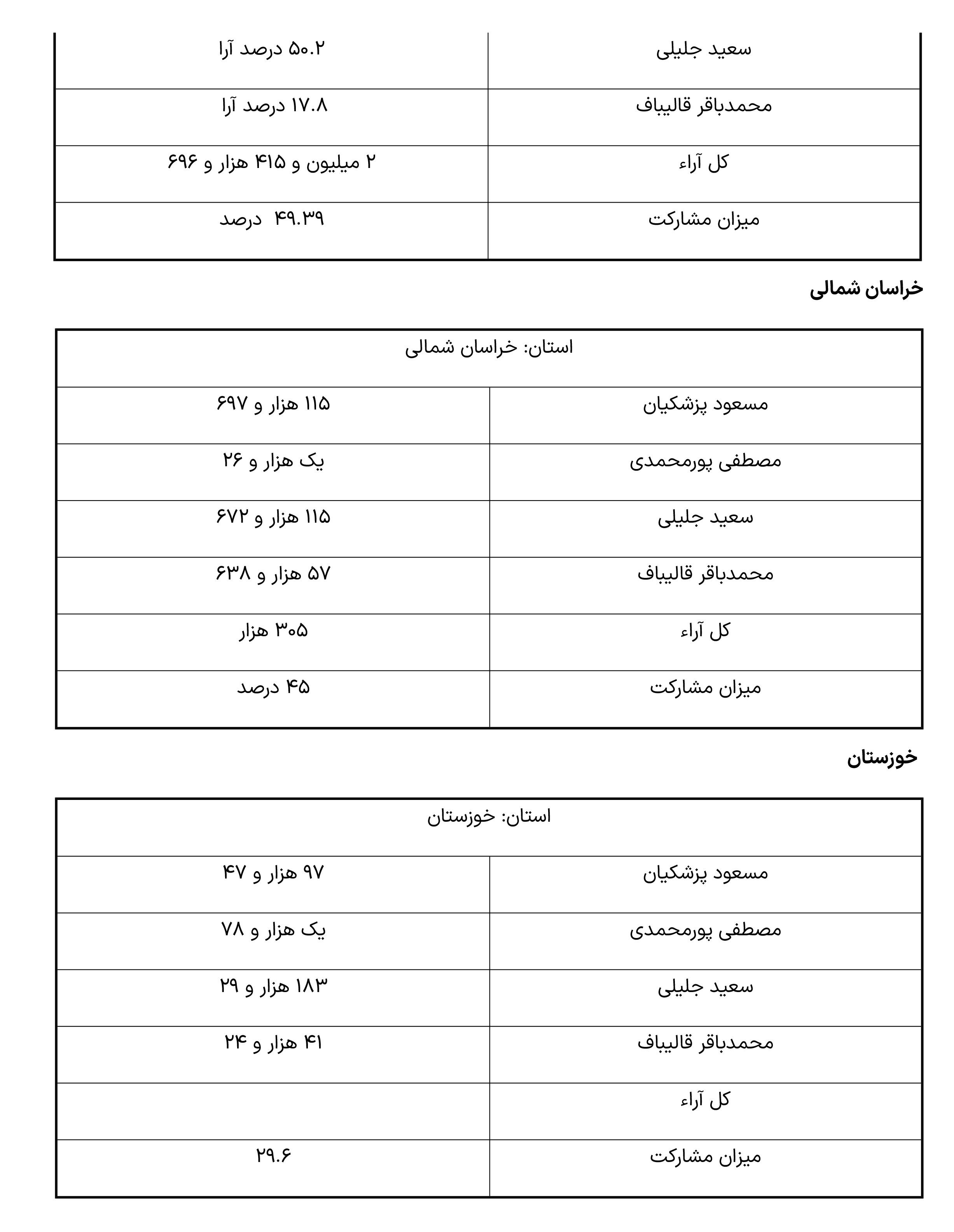 نتایج انتخابات ریاست جمهوری به تفکیک استان ها -6