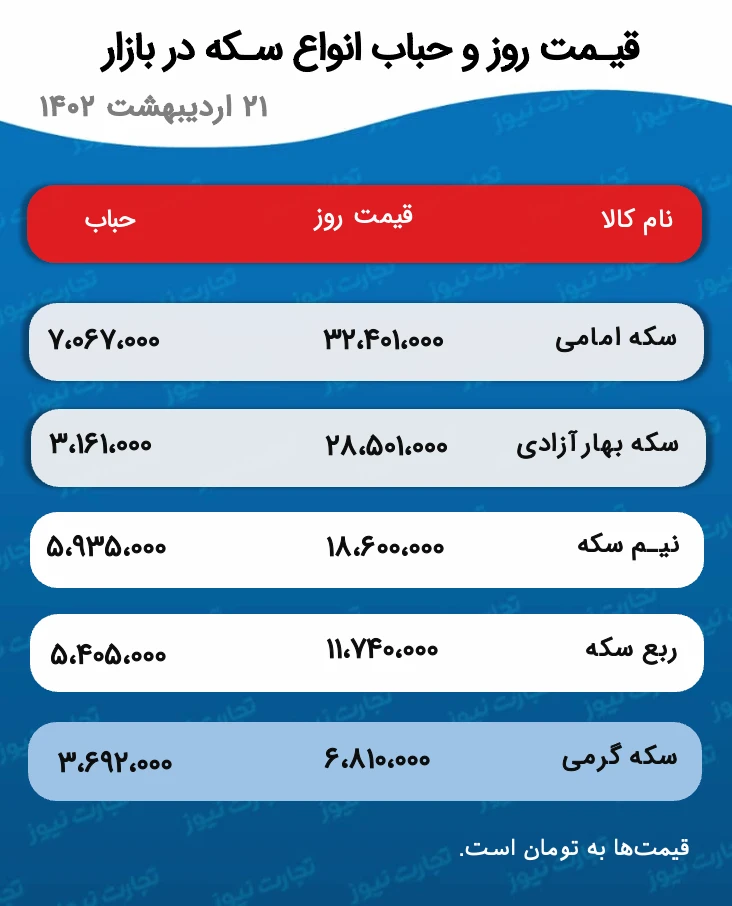 قیمت انواع سکه 21 اردیبهشت 1402