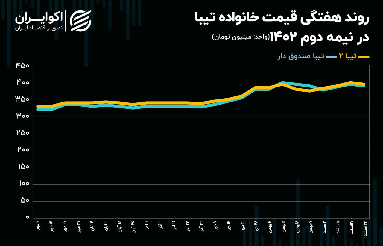 روند قیمت تیبا در نیمه دوم ۱۴۰۲