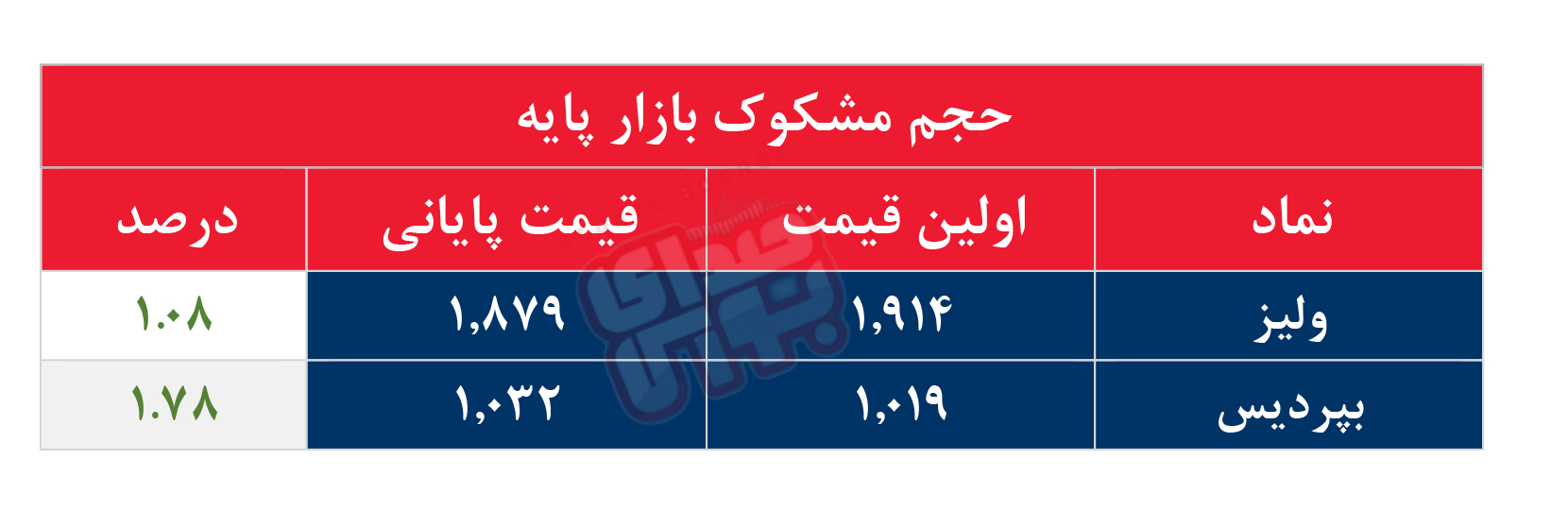 کدام نمادها مشکوک معامله شدند؟ ۱ شهریور ۱۴۰۴