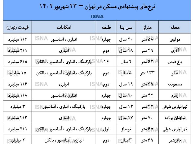 آپارتمان‌های با تخفیف در بازار مسکن+ حدول