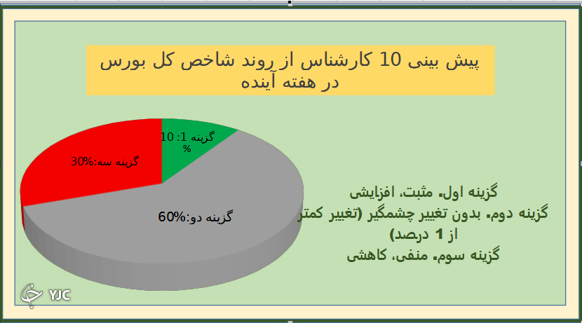 نتیجه نظرسنجی بورسی باشگاه خبرنگاران جوان