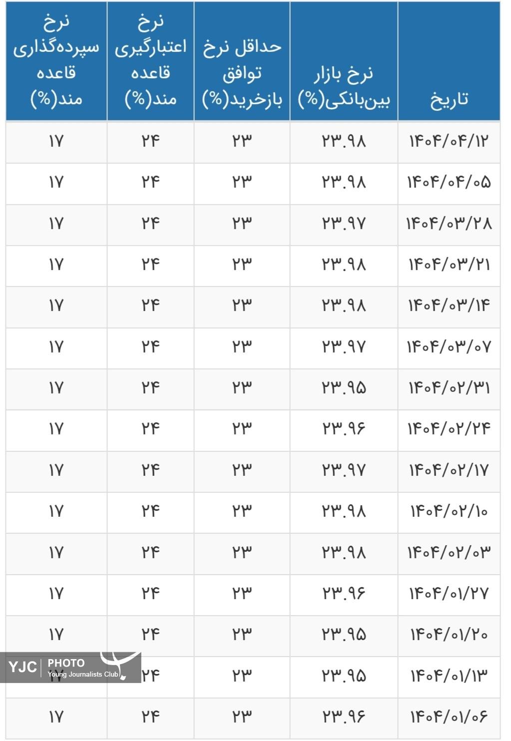 نرخ جدید سود بانکی اعلام شد/ جدول نرخ سود