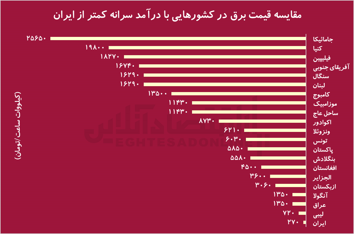 برق ایران، ارزان‌ترین در جهان/ برق کشورهای فقیرتر هم گران‌تر از ایران است