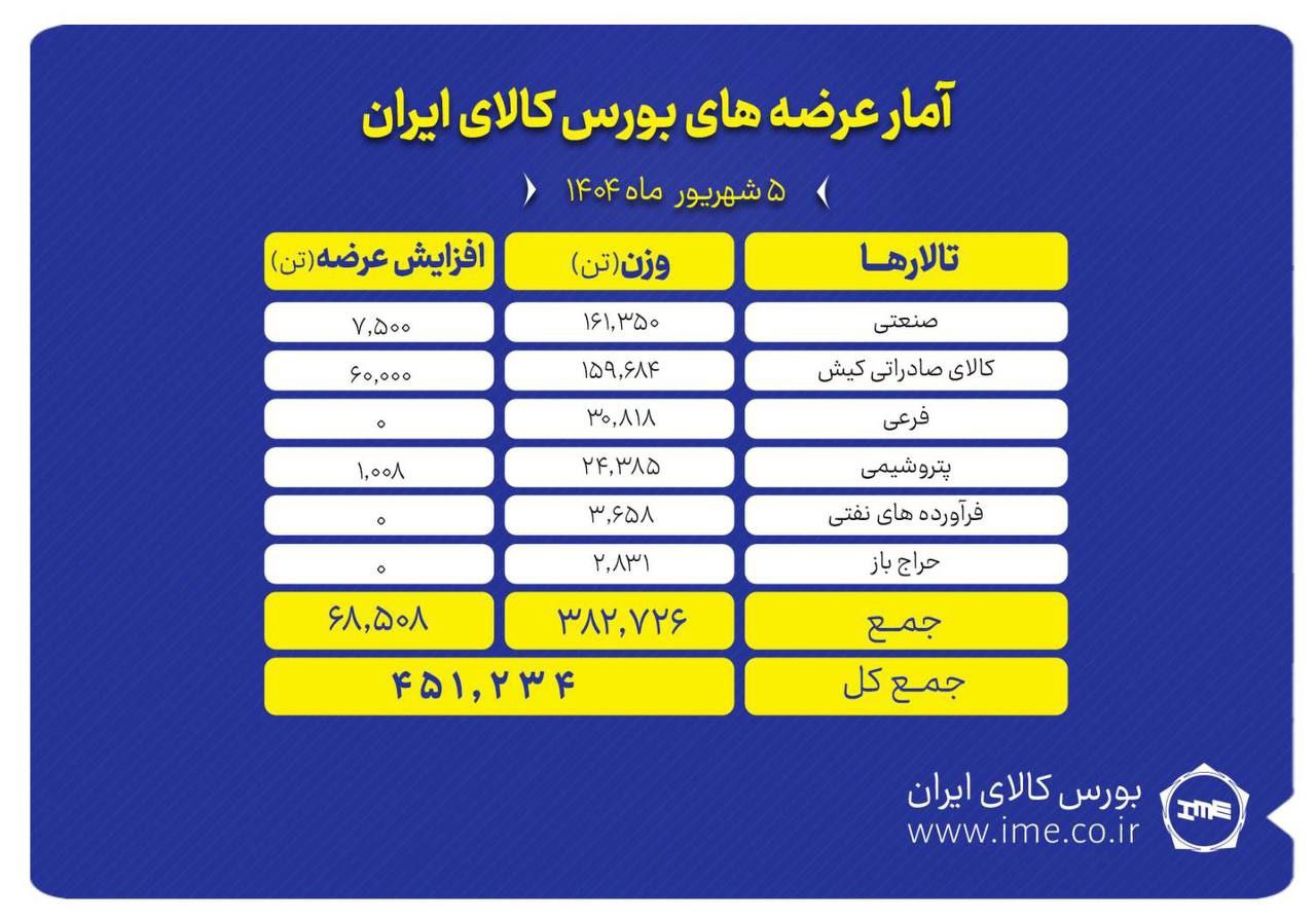 بورس کالا میزبان عرضه ۴۵۱ هزار تن انواع محصول