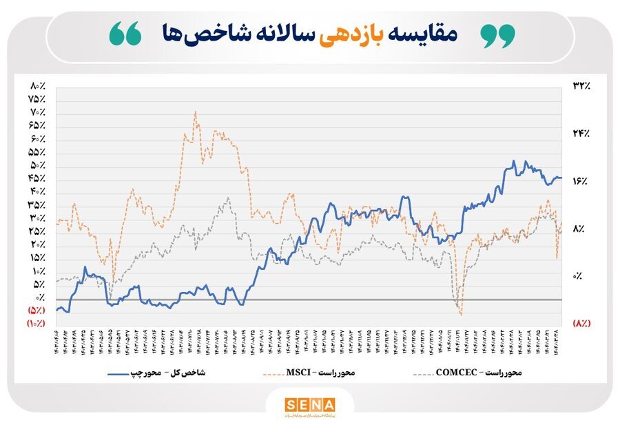 رشد چشمگیر ۴۶ درصدی شاخص بورس در سال مالی جاری