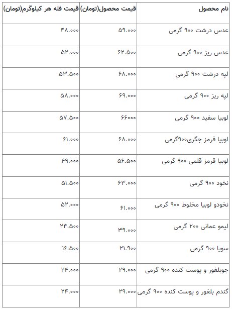 قیمت انواع حبوبات در بازار/ عدس، لپه و لوبیا کیلویی چند؟