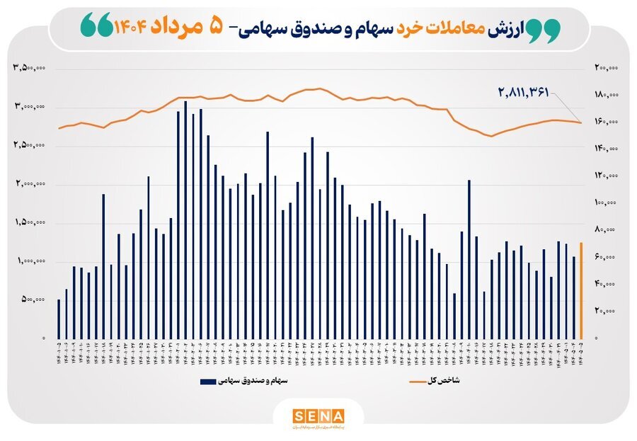 ارزش معاملات خرد سهام در پایان مبادلات امروز از مرز ۷ همت عبور کرد