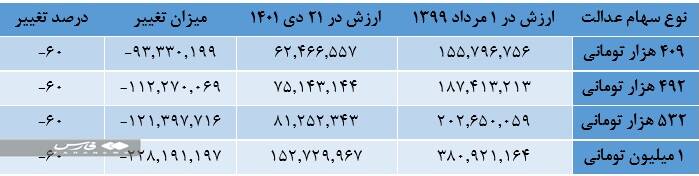 جزئیات پرداخت مرحله دوم سودسهام عدالت‌