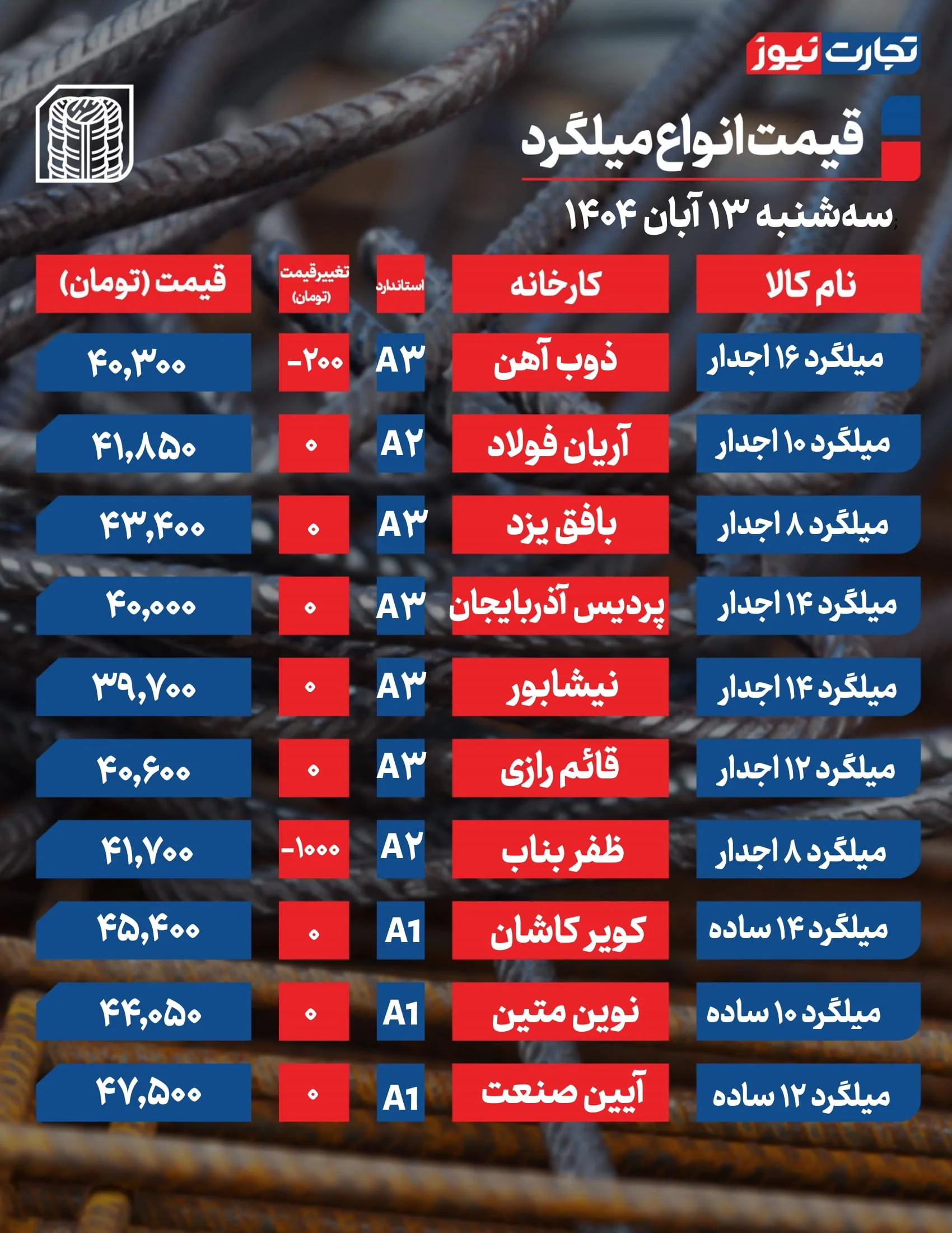 قیمت میلگرد امروز 13 آبان