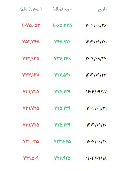 دلار رسمی یک روزه بیش از ۳۲ هزار تومان گران شد/ جدول و جزییات
