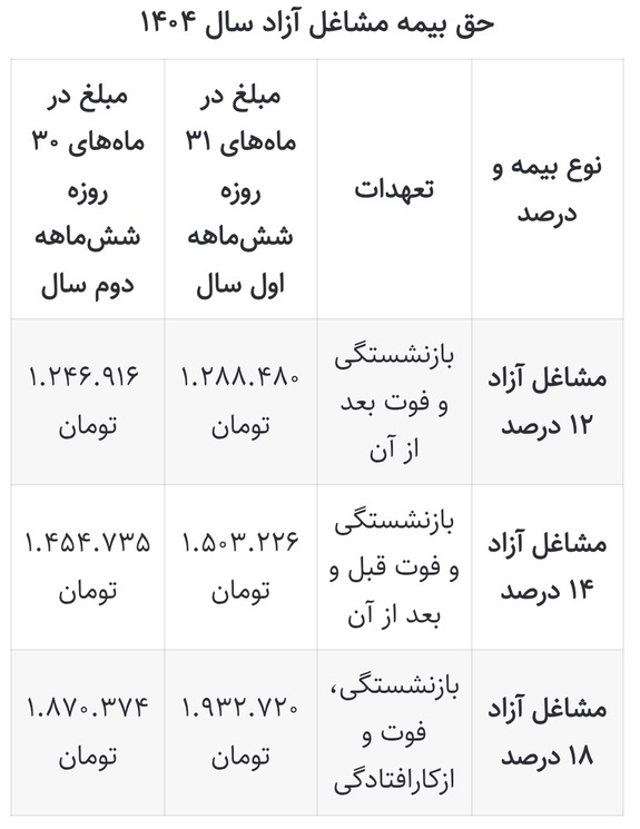 حق بیمه مشاغل آزاد