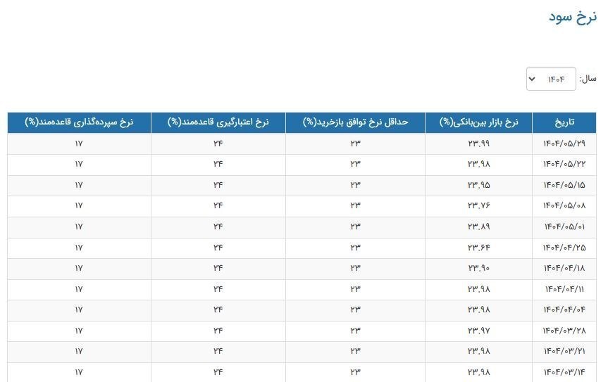 افزایش سود بین بانکی