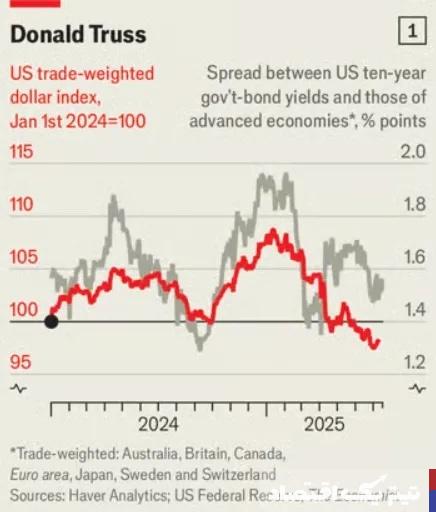نابودی دلار تا چه اندازه محتمل است؟