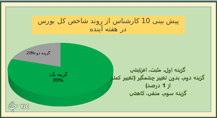 نتیجه نظرسنجی بورسی باشگاه خبرنگاران جوان