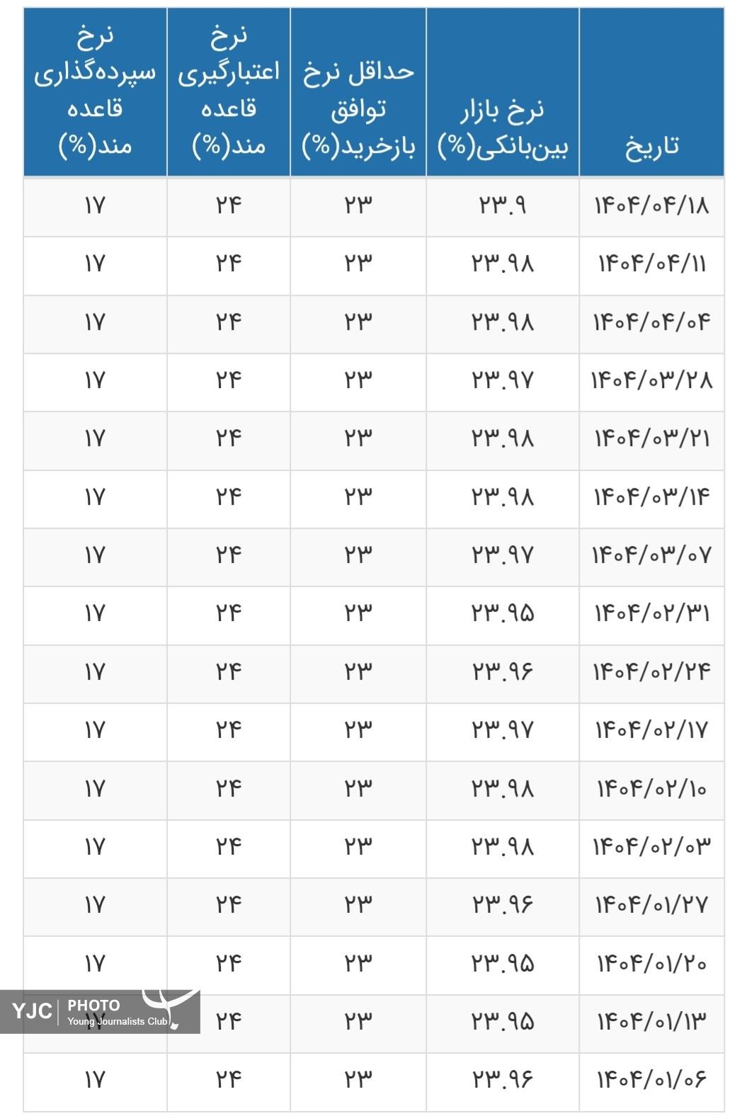 نرخ جدید سود بانکی اعلام شد/ جدول تغییرات نرخ سود